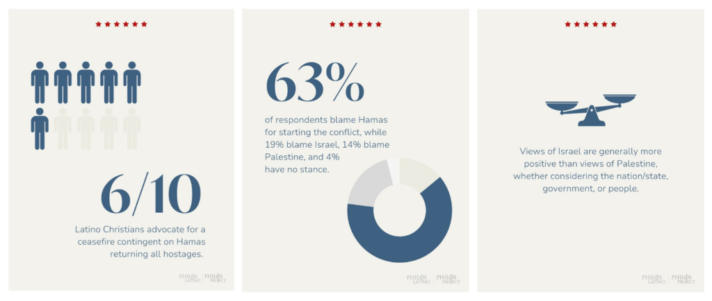 Graphic of the Philos Latino Survey results