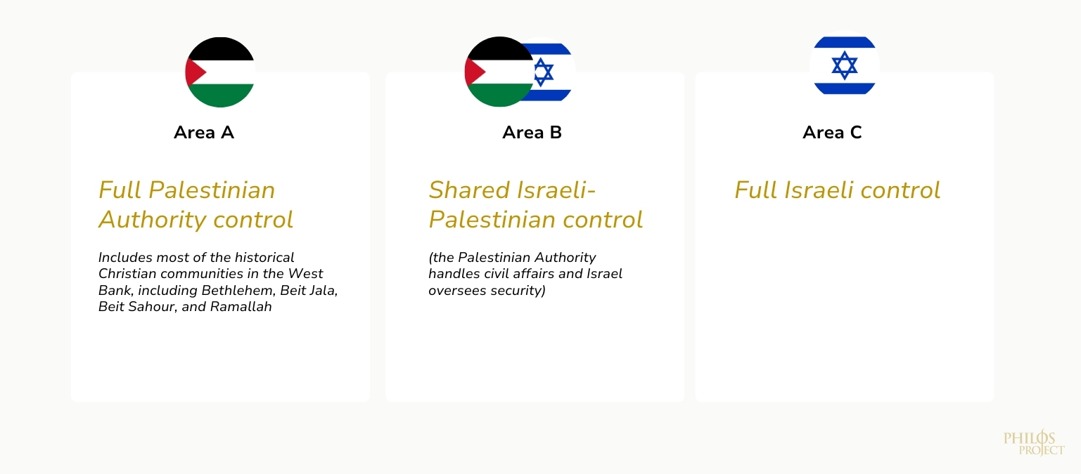 Chart of Israeli and Palestinian control