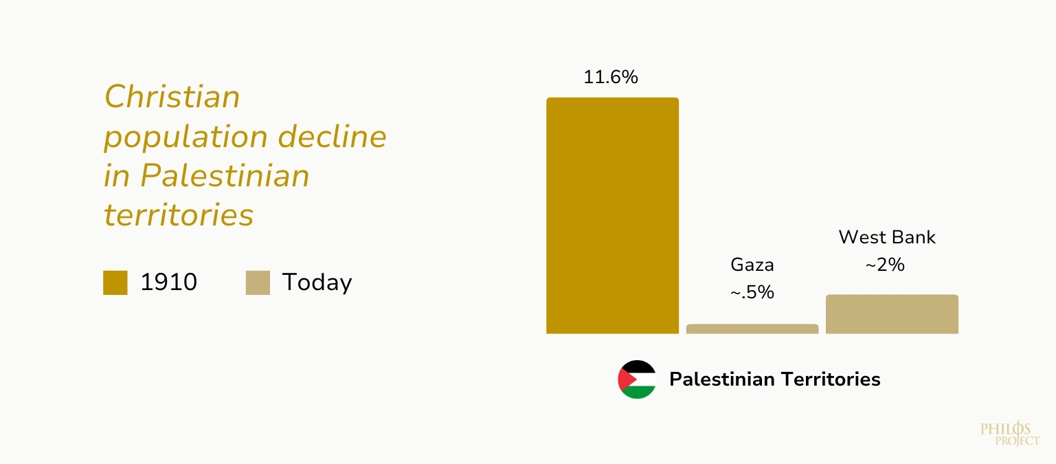 Graph of the Christian population decline in Palestinian territories